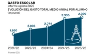 El coste del curso escolar para las familias españolas se ha disparado un 30% en cinco años