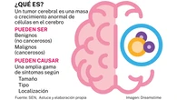 La paradoja de los tumores cerebrales: son los más temidos, pero los más desconocidos