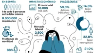 La melatonina muestra potencial para aliviar el dolor crónico
