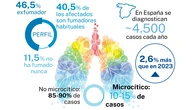 La recaída antes de 90 días de la quimioterapia, uno de los factores que reduce la supervivencia en el cáncer de pulmón de peor pronóstico