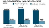 Tan solo hay un agente de policía por cada 60 mujeres víctimas de maltrato