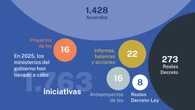 La mayoría de ministros no ha elaborado ni una sola ley ni real decreto en 2025