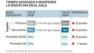 Los profesores pierden a diario hora y cuarto de su jornada intentando poner orden en la clase