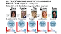 De rechazar a Montero a no saber quién es Diana Morant: los ministros-candidatos no tiran