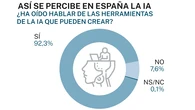 Una mayoría de españoles recela de la Inteligencia Artificial