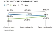 Vivienda, jóvenes de derechas y voto útil para "echar a Sánchez": los deberes de Feijóo para robar votos a Vox