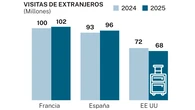 Europa sigue siendo la principal emisoras de turistas a España