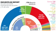 El electoralismo de Sánchez no moviliza a la izquierda: PSOE y Sumar pierden 3,4 millones de votos