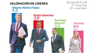 Abascal, el único que mejora su valoración, aunque Feijóo sigue ganando
