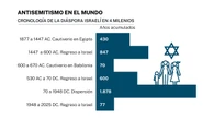 Los ataques contra los judíos se multiplican con el conflicto en Gaza de fondo