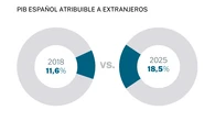 El «cohete» económico de Sánchez solo crece gracias a la inmigración