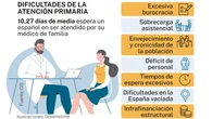 Los médicos de familia alertan de la agonía que asfixia a la atención primaria