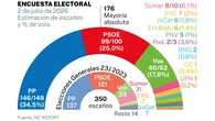 Sánchez arrastra al PSOE y ya cae por debajo de los 100 diputados