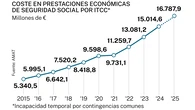 El gasto por bajas crece en solo un año un 9% y su duración se dispara un 20%