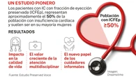 Un poco más cerca de los pacientes con insuficiencia cardíaca