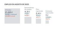 El mercado laboral flaquea en agosto con el menor número de contratos en 12 años, la mayor destrucción de empleo en cinco y un paro efectivo que suma 93.000 personas