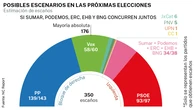 La izquierda crece en escaños si va unida, pero no hay posibilidad de lograr una mayoría alternativa