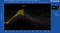 La AEMET advierte: El Niño llega y podría disparar las temperaturas en 2026