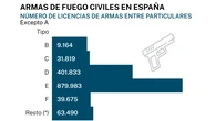 En España las armas de fuego no representan un problema de seguridad