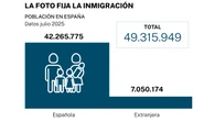 En tres décadas la inmigración hará aumentar el número de pensionistas en 1,2 millones