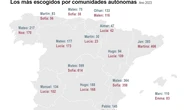 Los nombres clásicos están en declive, aunque Antonio y María Carmen siguen siendo los más comunes
