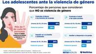 Los jóvenes de 16 a 21 años son los menos concienciados sobre la violencia de género