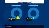 El desequilibrio económico entre China y España: les compramos 9 veces más que ellos a nosotros