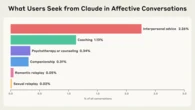 People use AI for companionship much less than we’re led to think