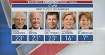 Democrats ramp up Iowa fight as new poll shows almost 3-way tie for first