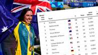 Australia tops tally of Olympic medals per capita