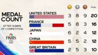 What's wrong with this? The extra-galling result of US medal 'rigging'