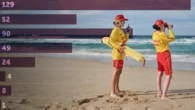 'This is a wake-up call': Australia breaks tragic drowning record