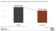 Black households face severe financial constraints: Survey