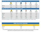 Carburanti, scende il diesel