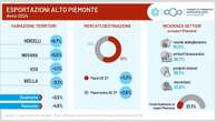 Alto Piemonte, nel 2024 +3,5% dell'export