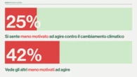 Transizione ecologica, un italiano su 4 si sente meno motivato