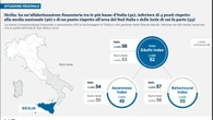Edufin Index, Sicilia impreparata su educazione finanziaria