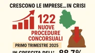L'Umbria perde imprese, ma i giovani non mollano