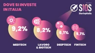 Startup italiane, +39% gli investimenti nel primo semestre
