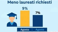 L'Umbria assume di più, ma scende la domanda di laureati