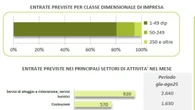 In Basilicata a giugno 3.750 assunzioni, l'82% a termine