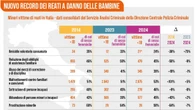 Terre des Hommes, record reati su minori, 7200 nel 2024