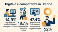 Umbria connessa ma ancora fragile sull'innovazione