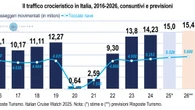 Crociere, 15,4 milioni passeggeri nei porti italiani nel 2026