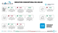 Cciaa, economia Molise dinamica, ma ancora fragile
