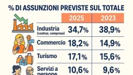 L'Umbria continua a creare occupazione, ma con passo lento