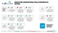 Analisi economica: luci e ombre Potenza, Matera sta meglio