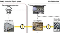 Avanza progetto Toyota-Mazda per riutilizzo batterie auto Ev