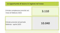 A febbraio in Basilicata sono previste 3.110 assunzioni