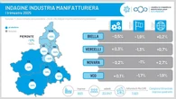 Alto Piemonte, industria in stallo nel primo trimestre (-0,2%)